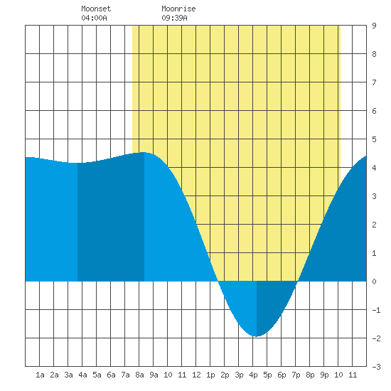 St. Catherine Cove tide chart for Tuesday, April 21, 2026