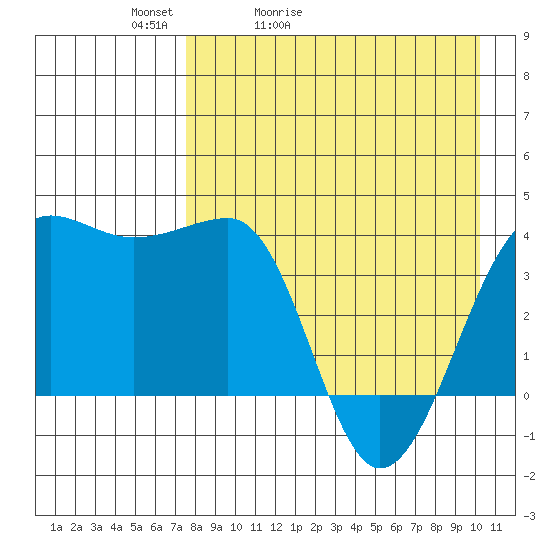 St. Catherine Cove tide chart for Wednesday, April 22, 2026