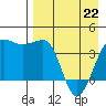 St. Catherine Cove tide chart for Wednesday, April 22, 2026