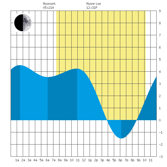 St. Catherine Cove tide chart for Thursday, April 23, 2026
