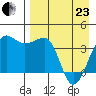 St. Catherine Cove tide chart for Thursday, April 23, 2026