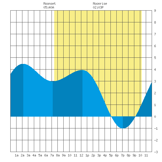 St. Catherine Cove tide chart for Friday, April 24, 2026