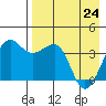 St. Catherine Cove tide chart for Friday, April 24, 2026