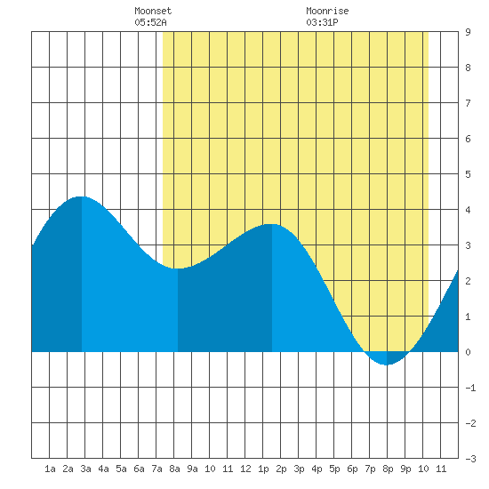 St. Catherine Cove tide chart for Saturday, April 25, 2026