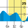 St. Catherine Cove tide chart for Saturday, April 25, 2026