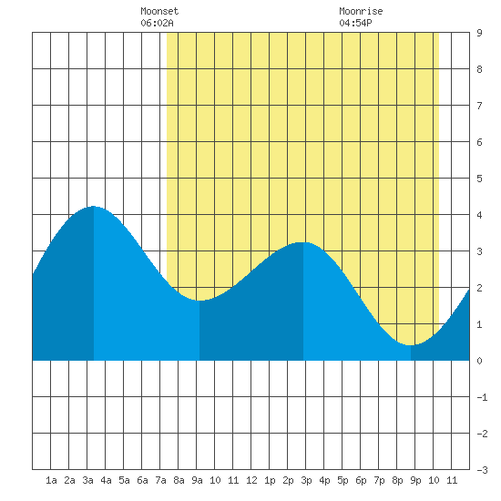 St. Catherine Cove tide chart for Sunday, April 26, 2026