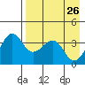St. Catherine Cove tide chart for Sunday, April 26, 2026