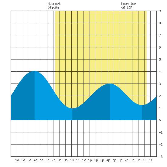 St. Catherine Cove tide chart for Monday, April 27, 2026