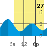 St. Catherine Cove tide chart for Monday, April 27, 2026