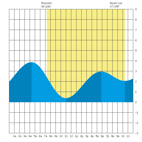 St. Catherine Cove tide chart for Tuesday, April 28, 2026