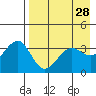 St. Catherine Cove tide chart for Tuesday, April 28, 2026