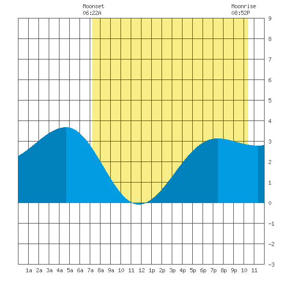 St. Catherine Cove tide chart for Wednesday, April 29, 2026