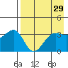 St. Catherine Cove tide chart for Wednesday, April 29, 2026