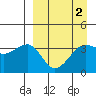 St. Catherine Cove tide chart for Thursday, April 2, 2026
