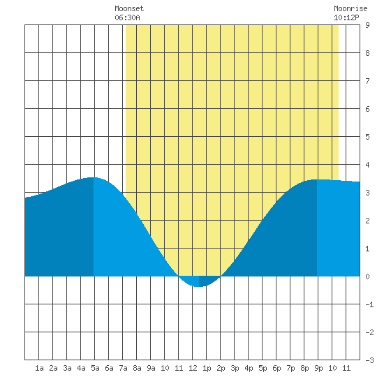 St. Catherine Cove tide chart for Thursday, April 30, 2026