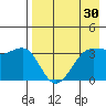 St. Catherine Cove tide chart for Thursday, April 30, 2026
