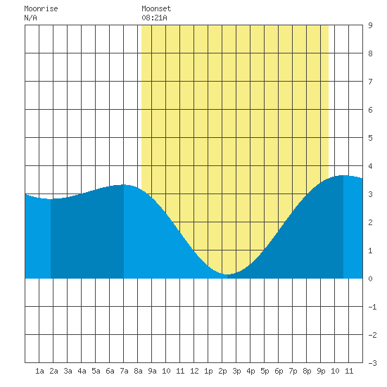 St. Catherine Cove tide chart for Friday, April 3, 2026