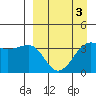 St. Catherine Cove tide chart for Friday, April 3, 2026