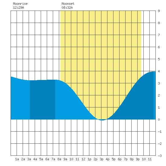 St. Catherine Cove tide chart for Saturday, April 4, 2026