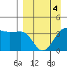 St. Catherine Cove tide chart for Saturday, April 4, 2026