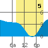 St. Catherine Cove tide chart for Sunday, April 5, 2026