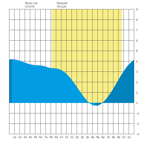 St. Catherine Cove tide chart for Monday, April 6, 2026