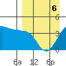 St. Catherine Cove tide chart for Monday, April 6, 2026
