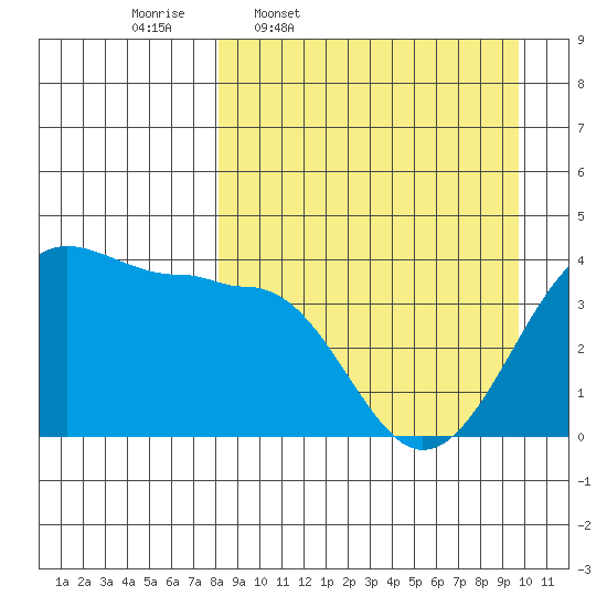 St. Catherine Cove tide chart for Tuesday, April 7, 2026