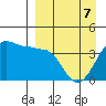 St. Catherine Cove tide chart for Tuesday, April 7, 2026