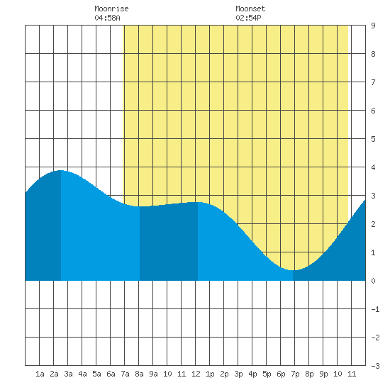 St. Catherine Cove tide chart for Sunday, May 10, 2026
