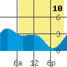 St. Catherine Cove tide chart for Sunday, May 10, 2026