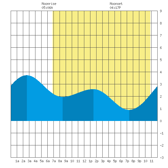 St. Catherine Cove tide chart for Monday, May 11, 2026