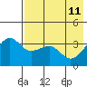St. Catherine Cove tide chart for Monday, May 11, 2026