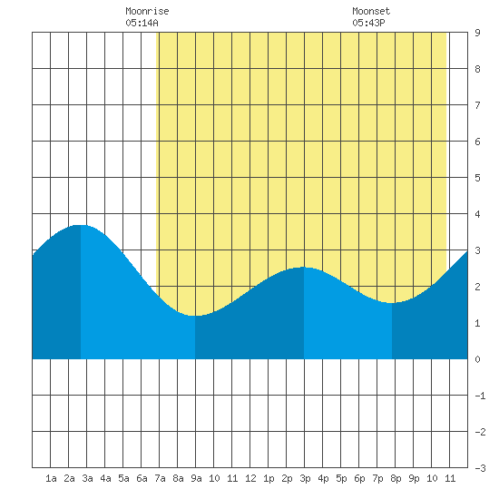 St. Catherine Cove tide chart for Tuesday, May 12, 2026