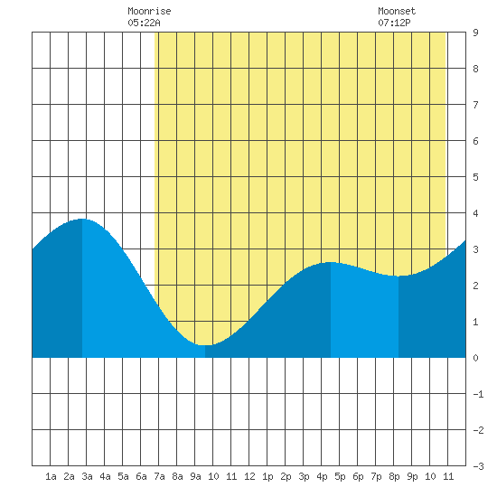 St. Catherine Cove tide chart for Wednesday, May 13, 2026