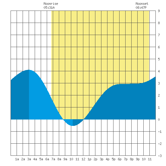 St. Catherine Cove tide chart for Thursday, May 14, 2026