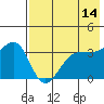 St. Catherine Cove tide chart for Thursday, May 14, 2026