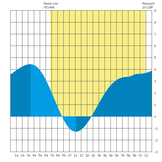 St. Catherine Cove tide chart for Friday, May 15, 2026