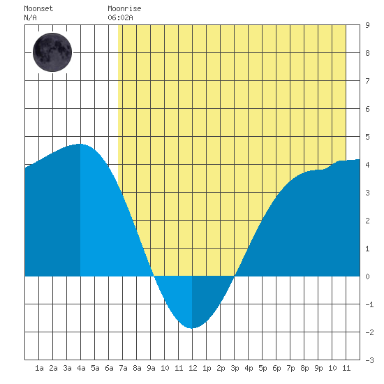 St. Catherine Cove tide chart for Saturday, May 16, 2026