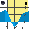 St. Catherine Cove tide chart for Saturday, May 16, 2026