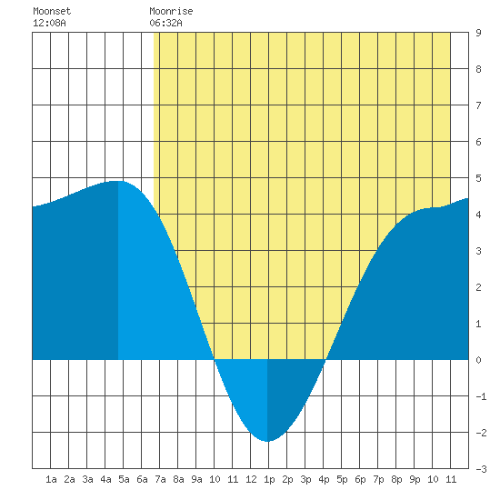 St. Catherine Cove tide chart for Sunday, May 17, 2026
