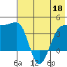 St. Catherine Cove tide chart for Monday, May 18, 2026