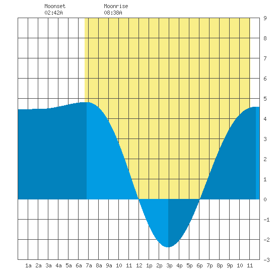 St. Catherine Cove tide chart for Tuesday, May 19, 2026