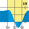 St. Catherine Cove tide chart for Tuesday, May 19, 2026