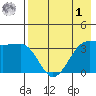 St. Catherine Cove tide chart for Friday, May 1, 2026