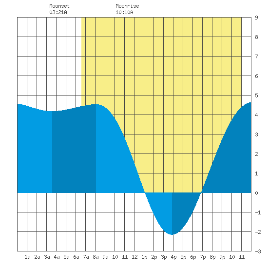 St. Catherine Cove tide chart for Wednesday, May 20, 2026
