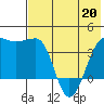 St. Catherine Cove tide chart for Wednesday, May 20, 2026