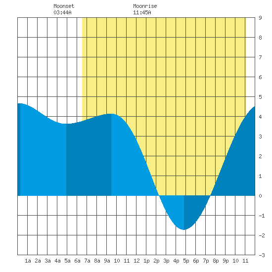 St. Catherine Cove tide chart for Thursday, May 21, 2026