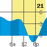 St. Catherine Cove tide chart for Thursday, May 21, 2026