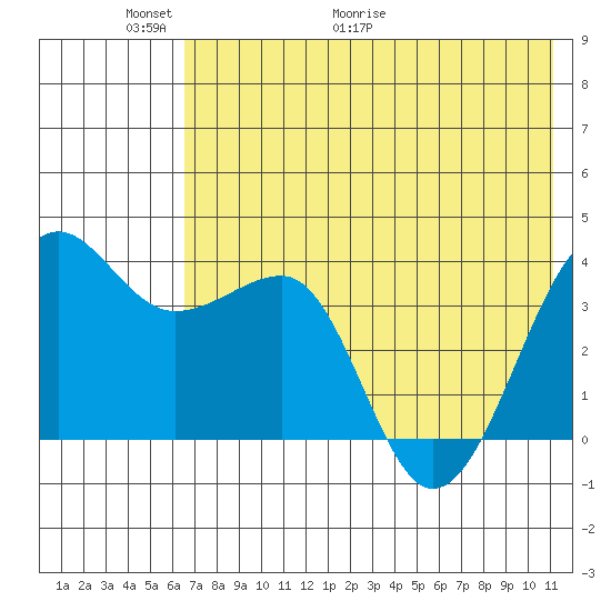 St. Catherine Cove tide chart for Friday, May 22, 2026